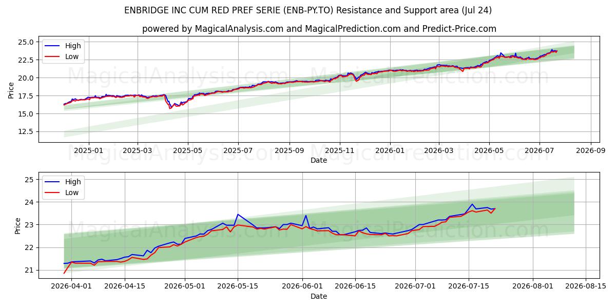  ENBRIDGE INC CUM RED PREF SERIE (ENB-PY.TO) Support and Resistance area (23 Jul) 