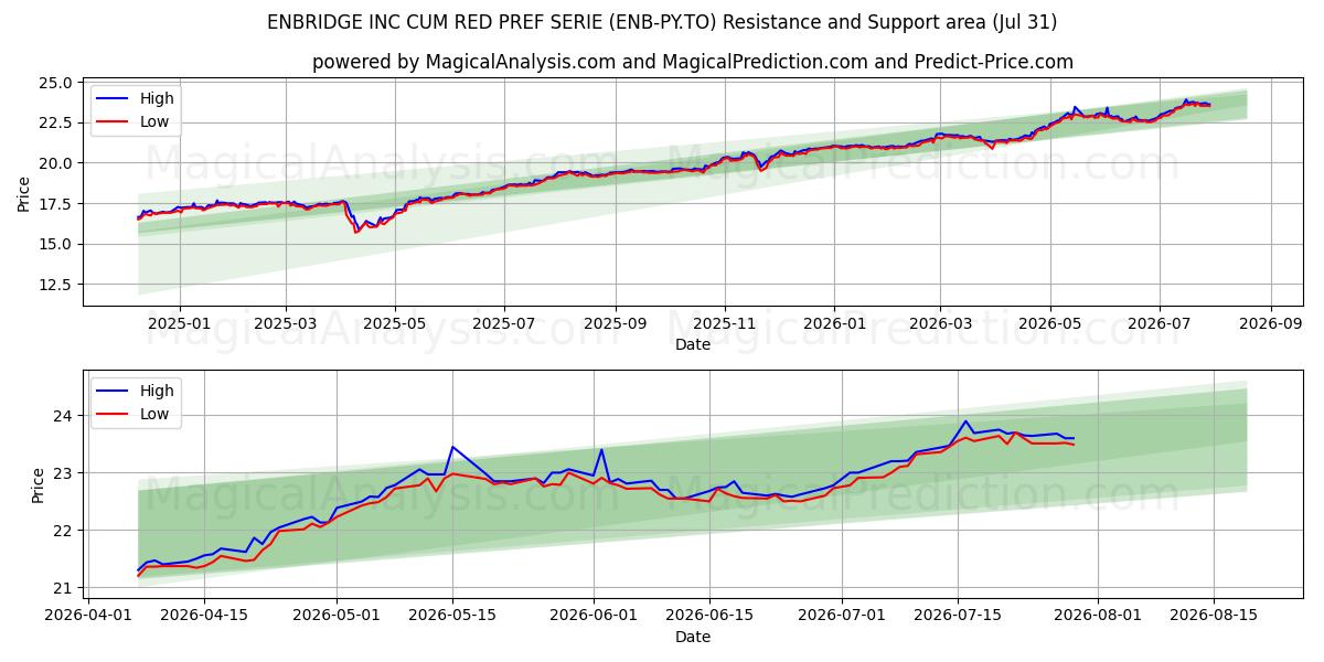  ENBRIDGE INC CUM RED PREF SERIE (ENB-PY.TO) Support and Resistance area (30 Jul) 