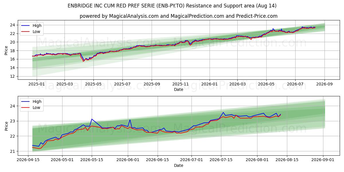  ENBRIDGE INC CUM RED PREF SERIE (ENB-PY.TO) Support and Resistance area (13 Aug) 