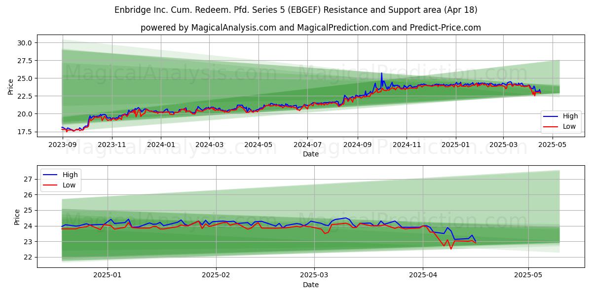  Enbridge Inc. Cum. Redeem. Pfd. Series 5 (EBGEF) Support and Resistance area (18 Apr) 