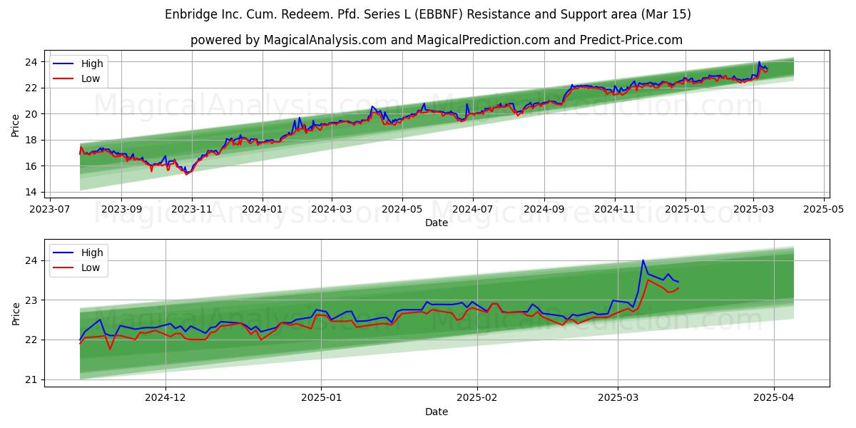  Enbridge Inc. Cum. Redeem. Pfd. Series L (EBBNF) Support and Resistance area (15 Mar) 