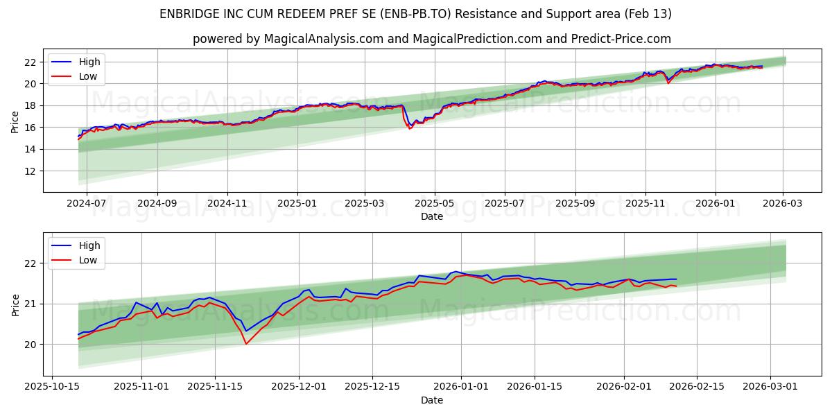  ENBRIDGE INC CUM REDEEM PREF SE (ENB-PB.TO) Support and Resistance area (12 Feb) 