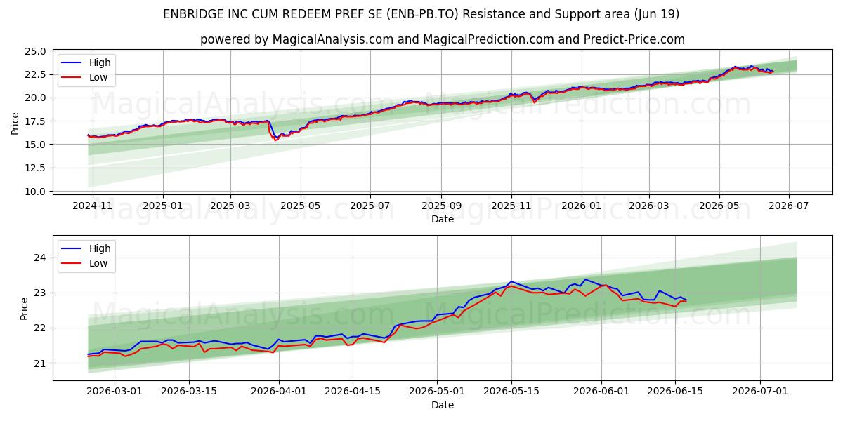  ENBRIDGE INC CUM REDEEM PREF SE (ENB-PB.TO) Support and Resistance area (18 Jun) 