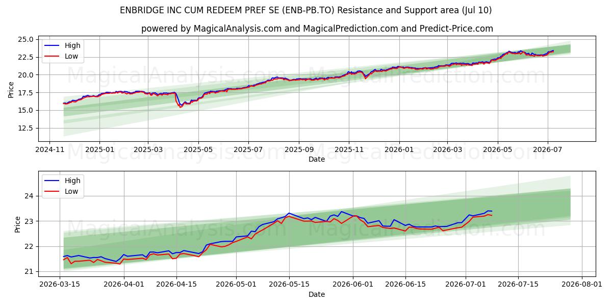  ENBRIDGE INC CUM REDEEM PREF SE (ENB-PB.TO) Support and Resistance area (09 Jul) 