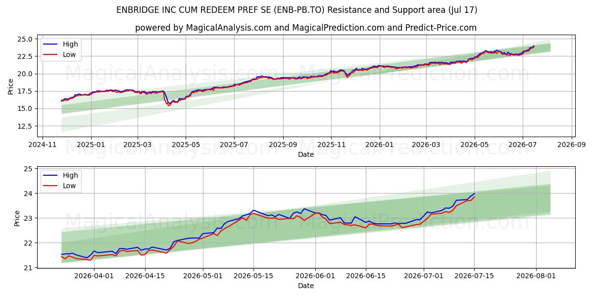  ENBRIDGE INC CUM REDEEM PREF SE (ENB-PB.TO) Support and Resistance area (16 Jul) 