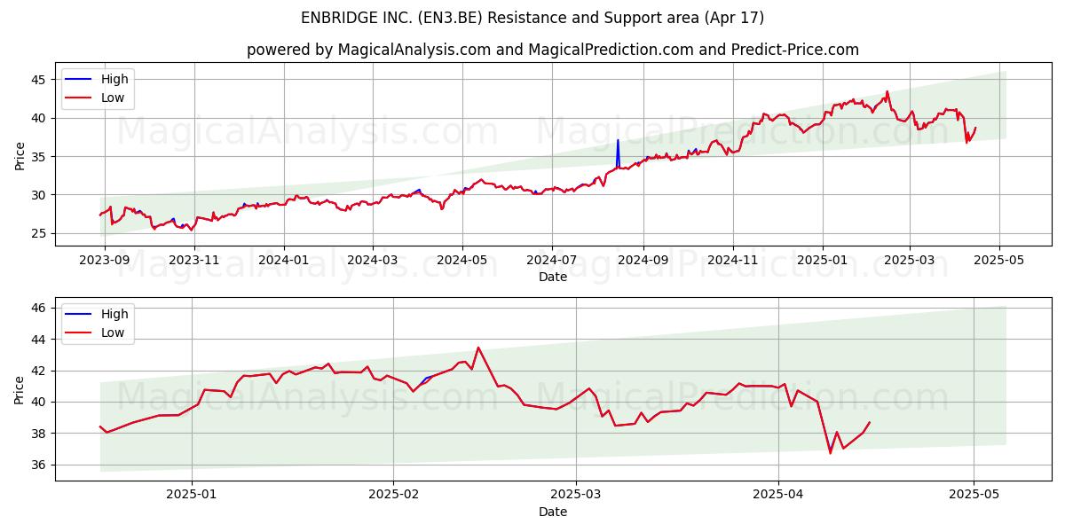  ENBRIDGE INC. (EN3.BE) Support and Resistance area (17 Apr) 