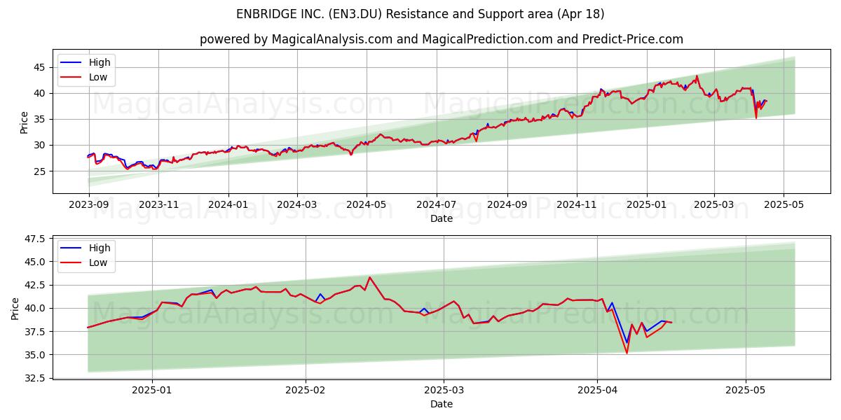  ENBRIDGE INC. (EN3.DU) Support and Resistance area (18 Apr) 