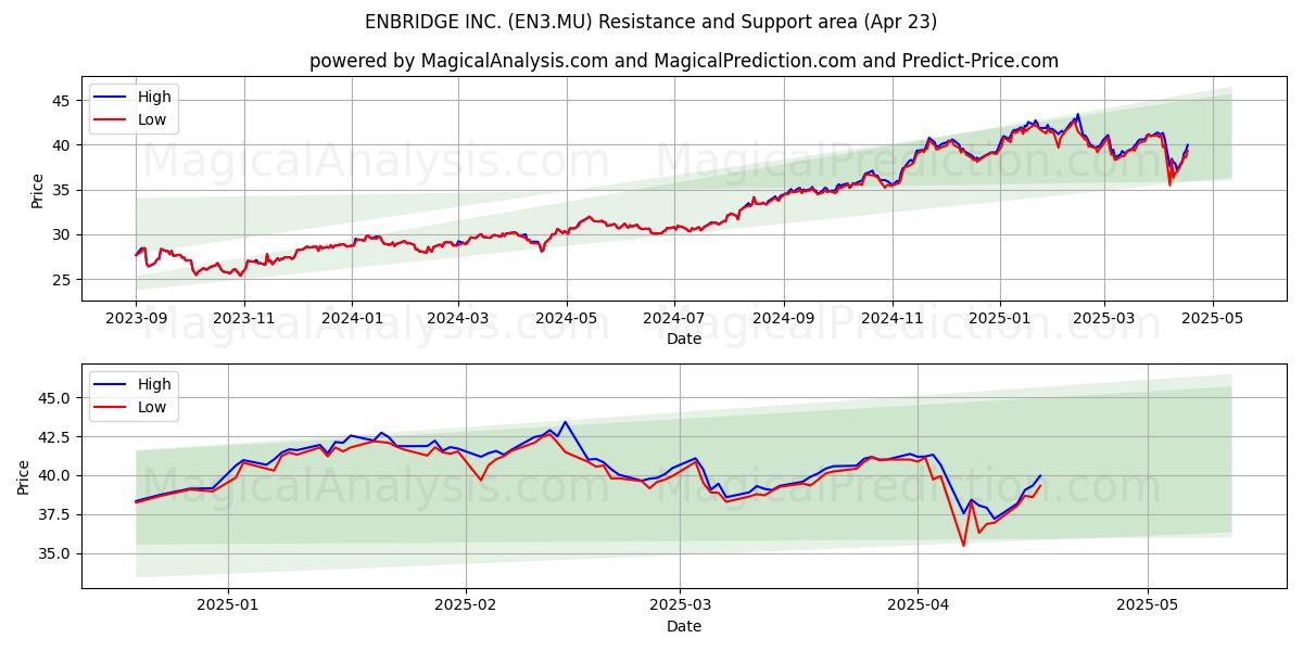  ENBRIDGE INC. (EN3.MU) Support and Resistance area (23 Apr) 
