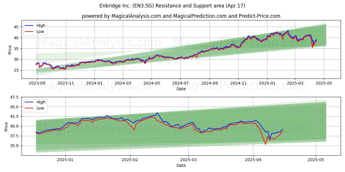  Enbridge Inc. (EN3.SG) Support and Resistance area (17 Apr) 