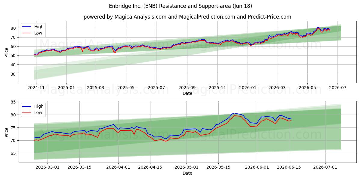  Enbridge Inc. (ENB) Support and Resistance area (17 Jun) 