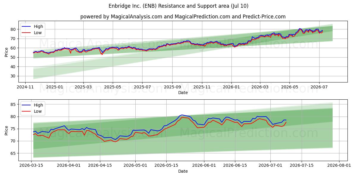  Enbridge Inc. (ENB) Support and Resistance area (09 Jul) 