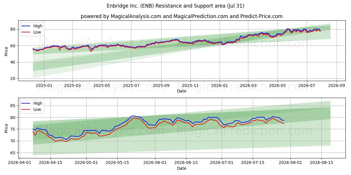  Enbridge Inc. (ENB) Support and Resistance area (30 Jul) 