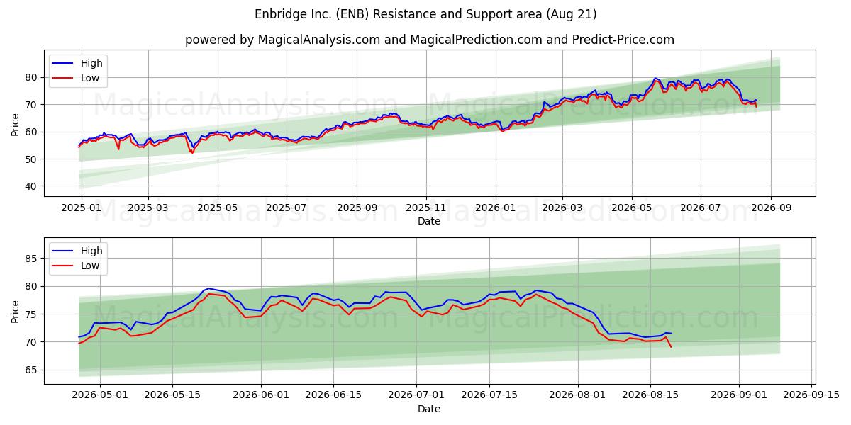 Enbridge Inc. (ENB) Support and Resistance area (20 Aug) 