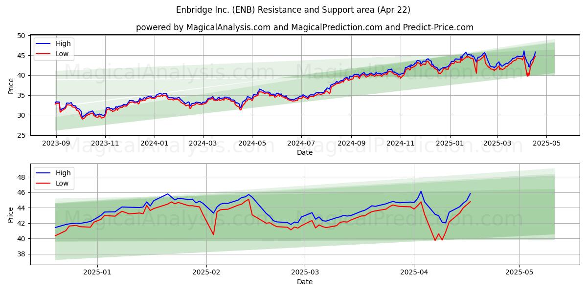 Enbridge Inc. (ENB) Support and Resistance area (22 Apr) 
