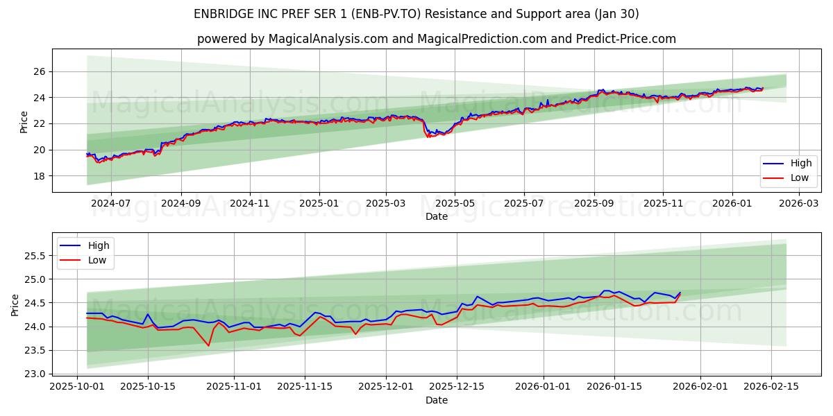  ENBRIDGE INC PREF SER 1 (ENB-PV.TO) Support and Resistance area (29 Jan) 