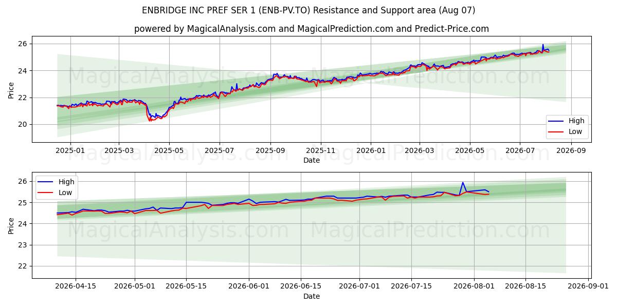  ENBRIDGE INC PREF SER 1 (ENB-PV.TO) Support and Resistance area (06 Aug) 