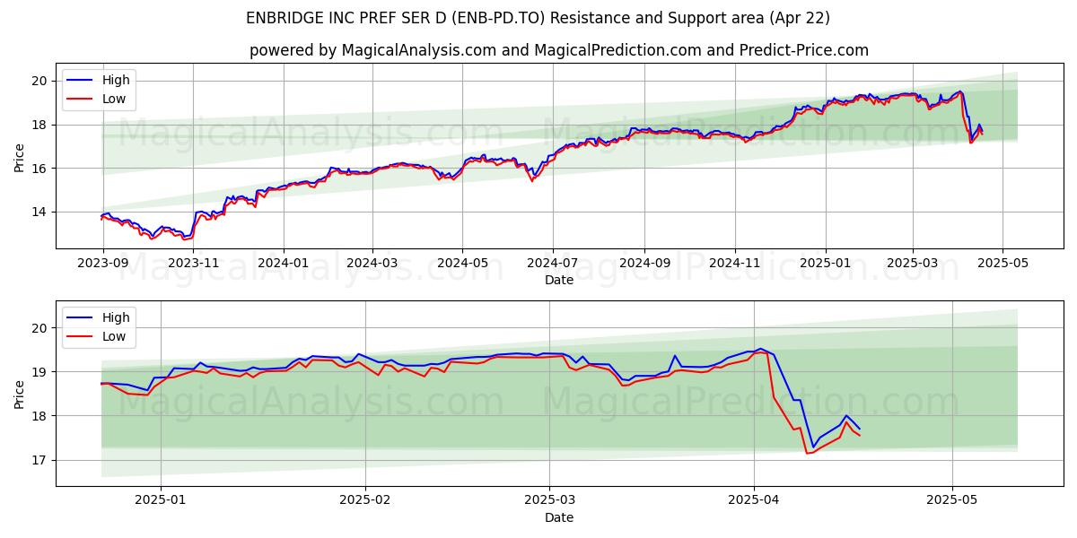  ENBRIDGE INC PREF SER D (ENB-PD.TO) Support and Resistance area (22 Apr) 
