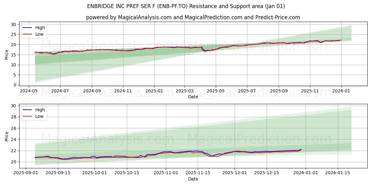  ENBRIDGE INC PREF SER F (ENB-PF.TO) Support and Resistance area (31 Dec) 