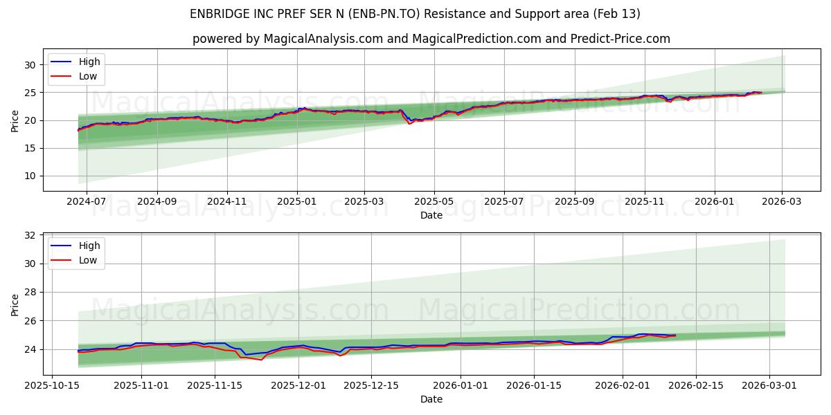  ENBRIDGE INC PREF SER N (ENB-PN.TO) Support and Resistance area (12 Feb) 