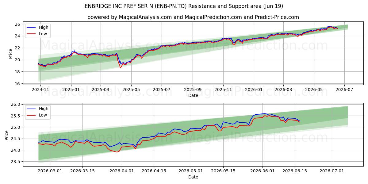  ENBRIDGE INC PREF SER N (ENB-PN.TO) Support and Resistance area (18 Jun) 