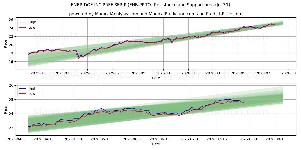  ENBRIDGE INC PREF SER P (ENB-PP.TO) Support and Resistance area (30 Jul) 