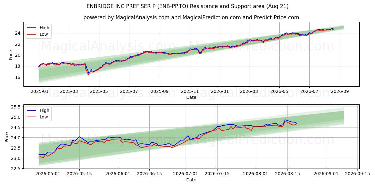  ENBRIDGE INC PREF SER P (ENB-PP.TO) Support and Resistance area (20 Aug) 