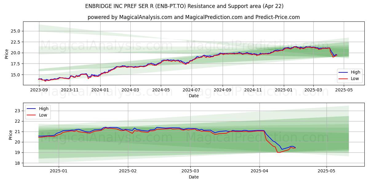  ENBRIDGE INC PREF SER R (ENB-PT.TO) Support and Resistance area (22 Apr) 