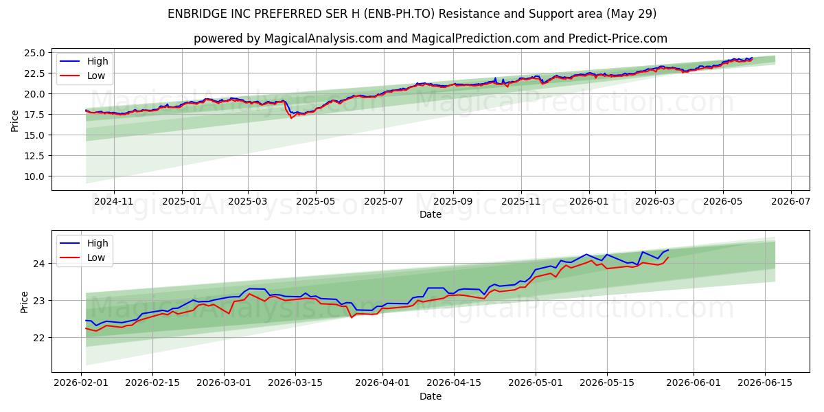  ENBRIDGE INC PREFERRED SER H (ENB-PH.TO) Support and Resistance area (28 May) 