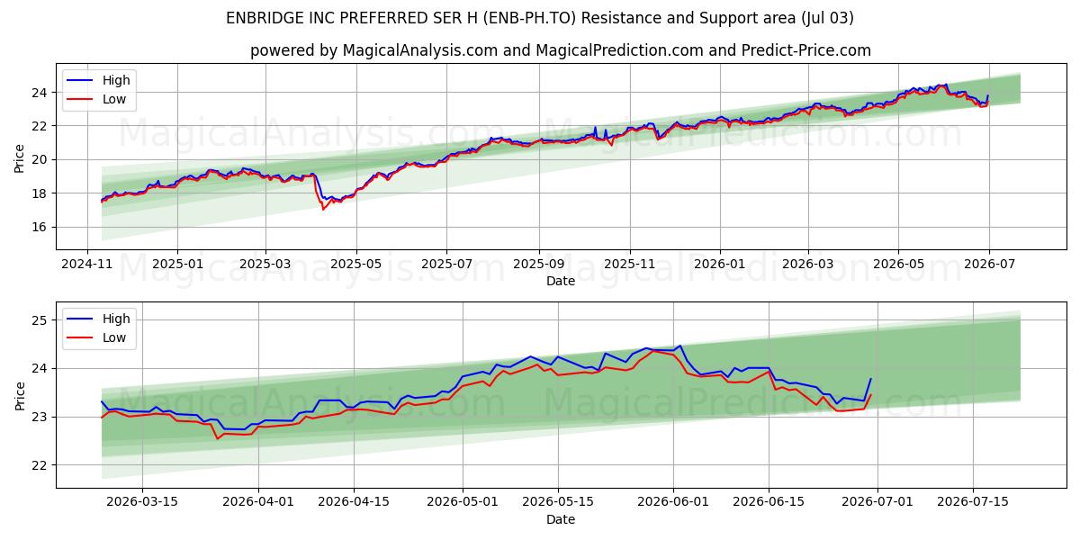  ENBRIDGE INC PREFERRED SER H (ENB-PH.TO) Support and Resistance area (02 Jul) 