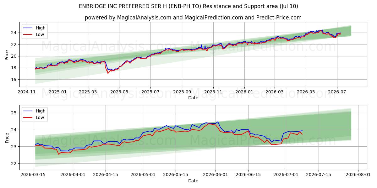  ENBRIDGE INC PREFERRED SER H (ENB-PH.TO) Support and Resistance area (09 Jul) 