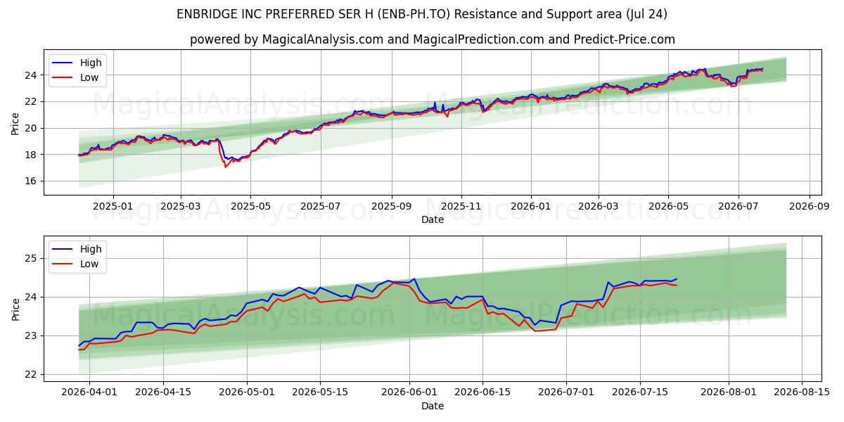  ENBRIDGE INC PREFERRED SER H (ENB-PH.TO) Support and Resistance area (23 Jul) 