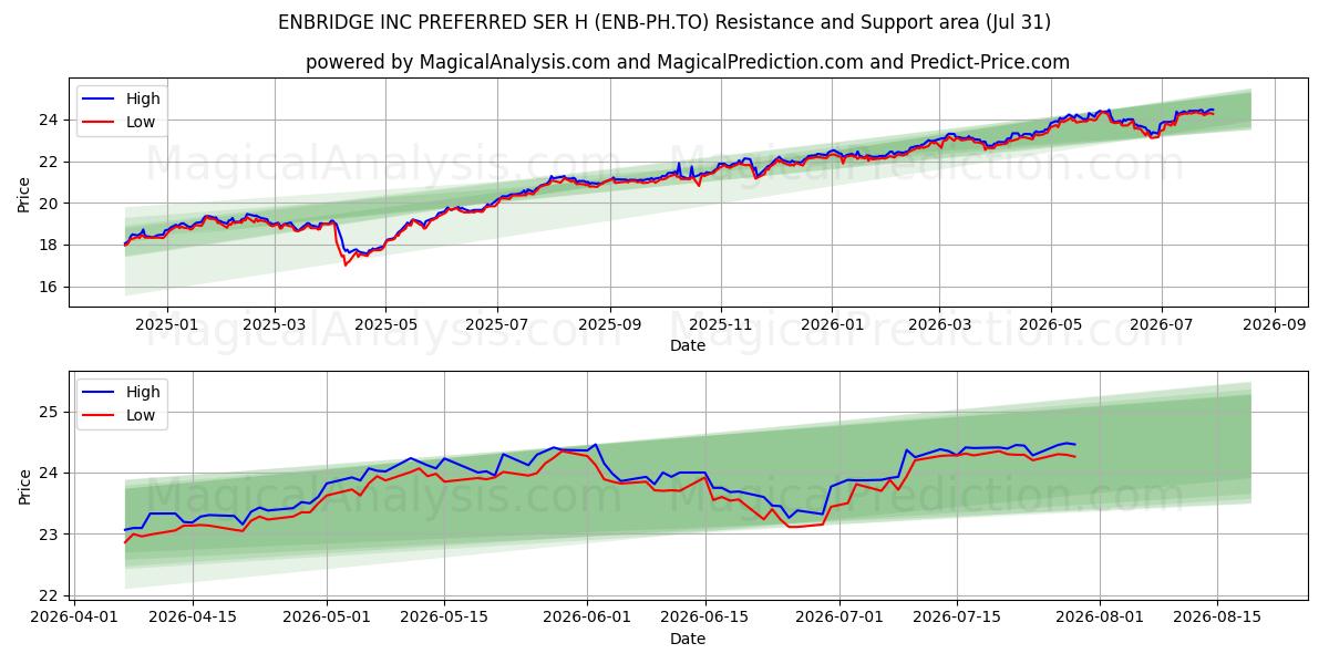  ENBRIDGE INC PREFERRED SER H (ENB-PH.TO) Support and Resistance area (30 Jul) 