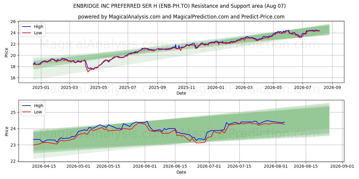  ENBRIDGE INC PREFERRED SER H (ENB-PH.TO) Support and Resistance area (06 Aug) 