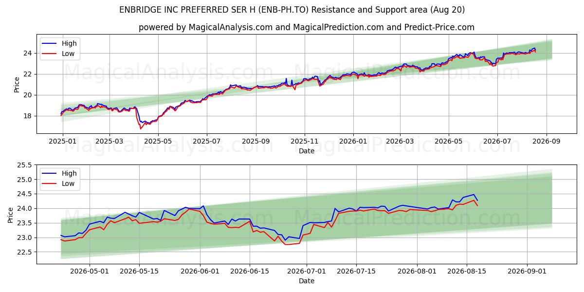  ENBRIDGE INC PREFERRED SER H (ENB-PH.TO) Support and Resistance area (19 Aug) 