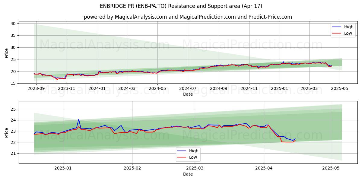  ENBRIDGE PR (ENB-PA.TO) Support and Resistance area (17 Apr) 