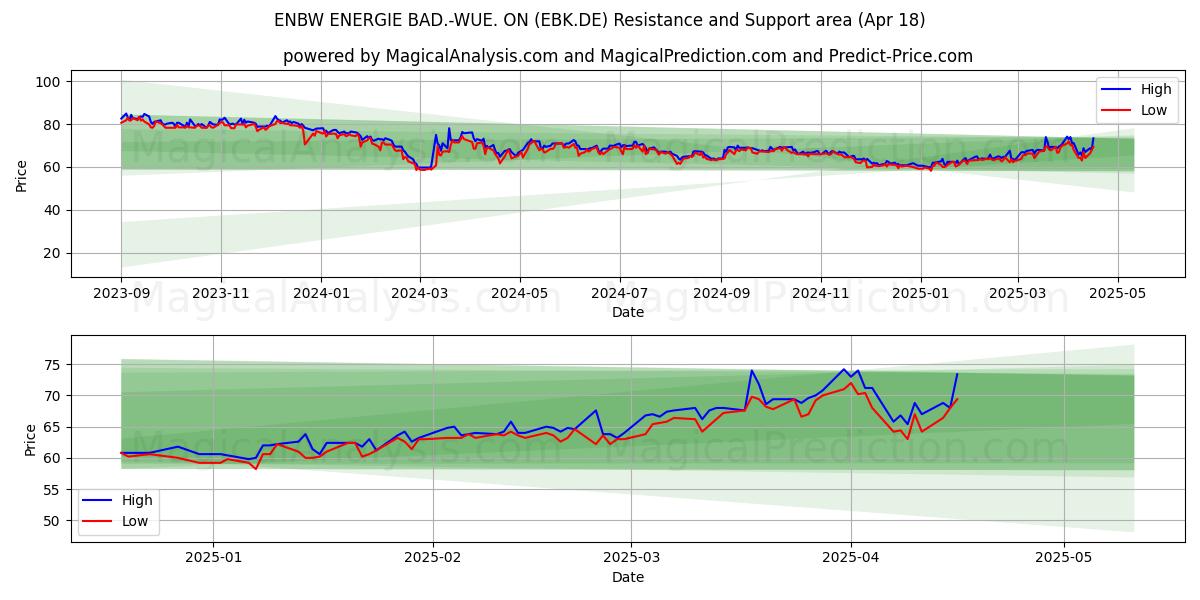  ENBW ENERGIE BAD.-WUE. ON (EBK.DE) Support and Resistance area (18 Apr) 