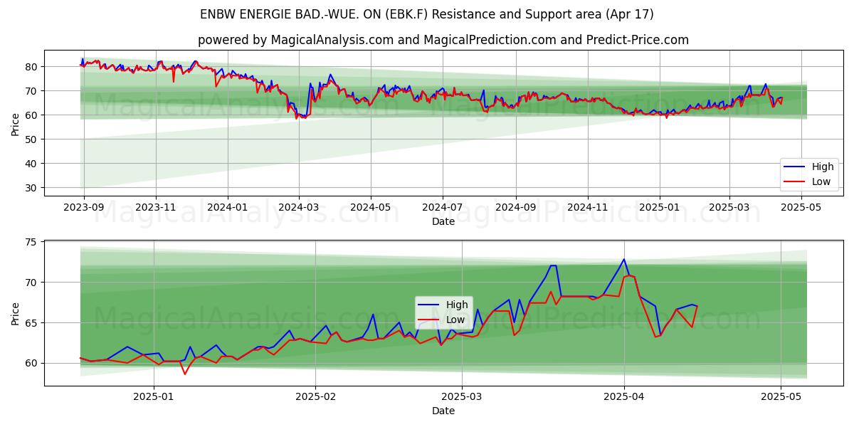  ENBW ENERGIE BAD.-WUE. ON (EBK.F) Support and Resistance area (17 Apr) 