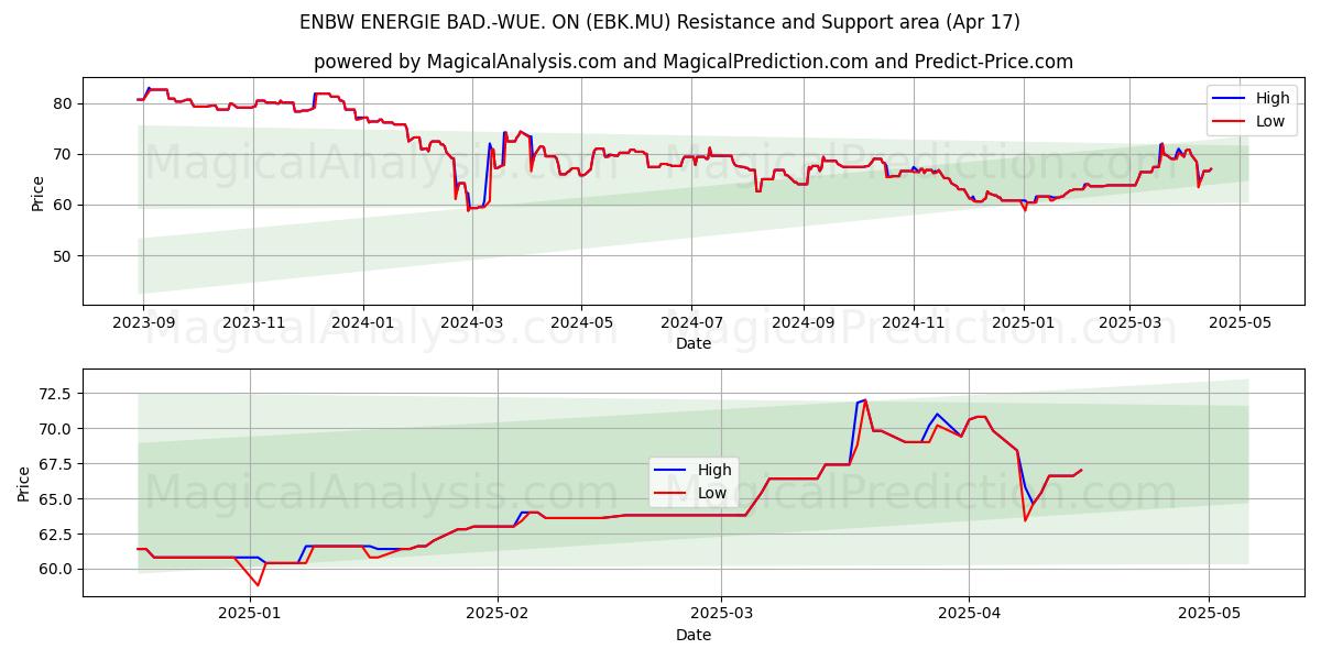  ENBW ENERGIE BAD.-WUE. ON (EBK.MU) Support and Resistance area (17 Apr) 