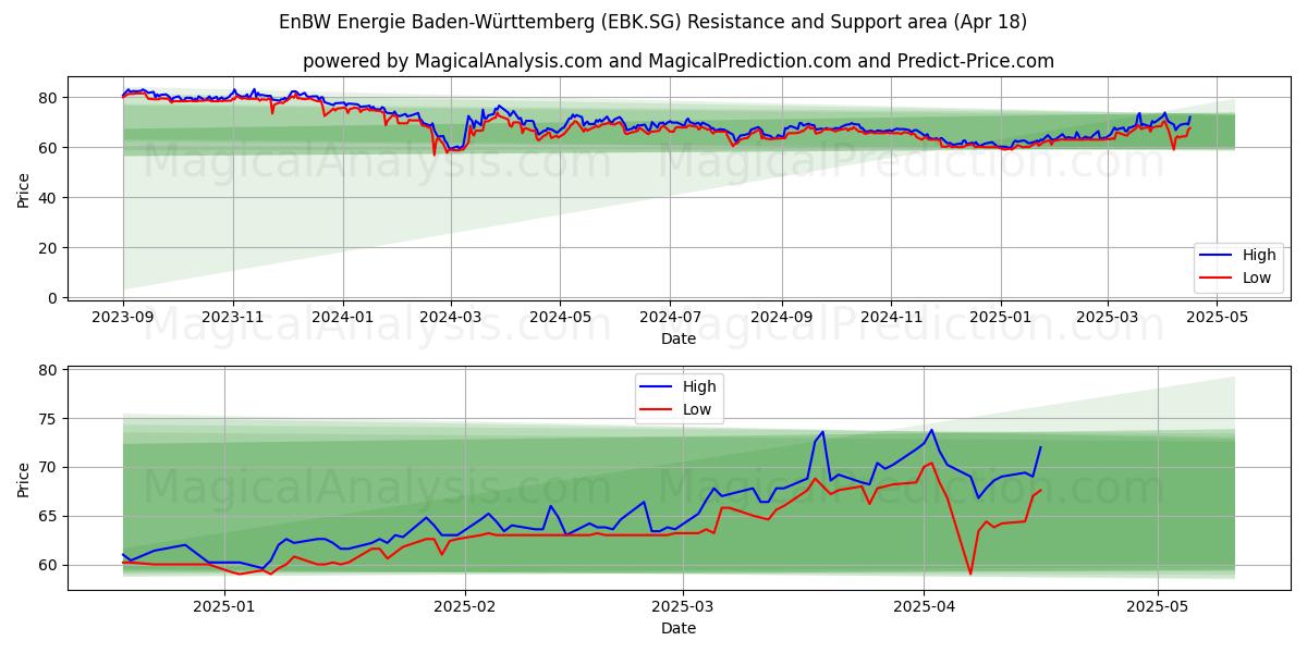  EnBW Energie Baden-Württemberg (EBK.SG) Support and Resistance area (18 Apr) 