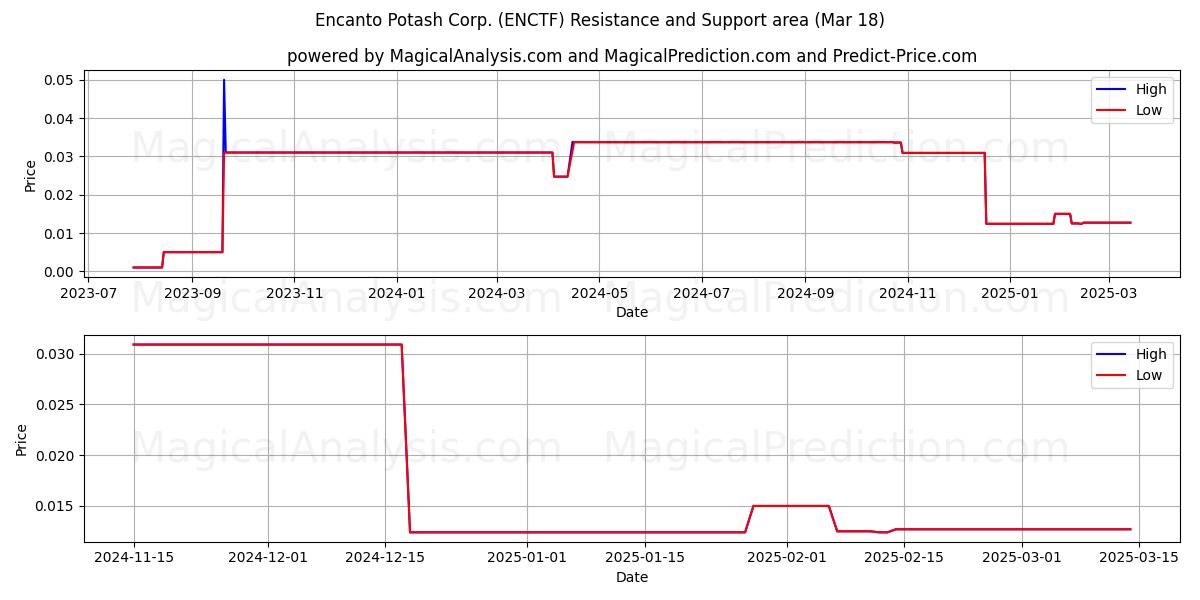  Encanto Potash Corp. (ENCTF) Support and Resistance area (18 Mar) 