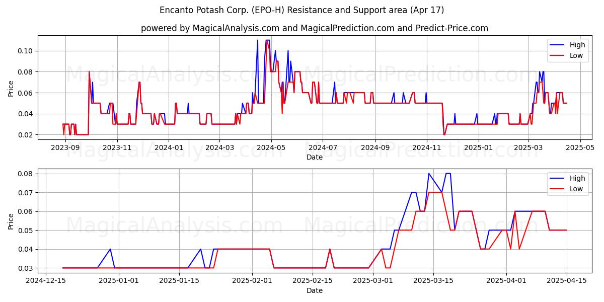  Encanto Potash Corp. (EPO-H) Support and Resistance area (17 Apr) 