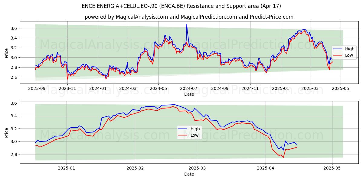  ENCE ENERGIA+CELUL.EO-,90 (ENCA.BE) Support and Resistance area (17 Apr) 