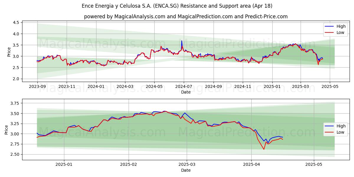  Ence Energia y Celulosa S.A. (ENCA.SG) Support and Resistance area (18 Apr) 