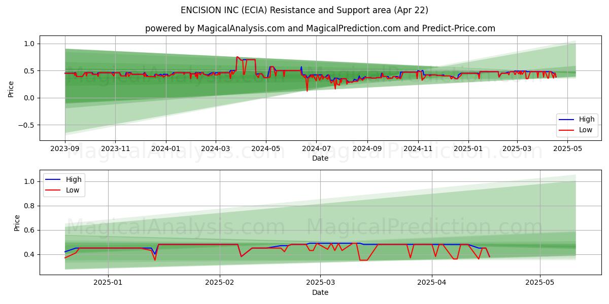  ENCISION INC (ECIA) Support and Resistance area (22 Apr) 