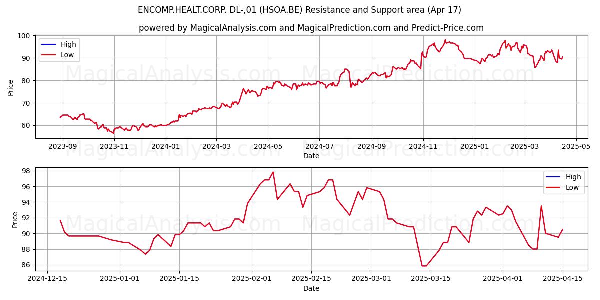  ENCOMP.HEALT.CORP. DL-,01 (HSOA.BE) Support and Resistance area (17 Apr) 