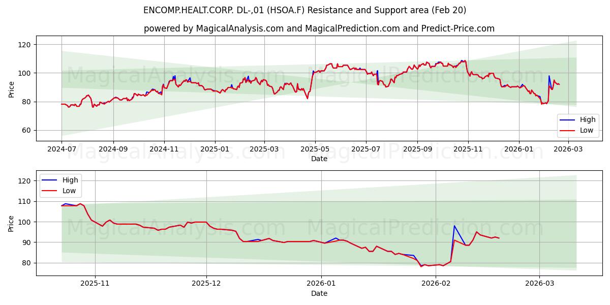  ENCOMP.HEALT.CORP. DL-,01 (HSOA.F) Support and Resistance area (19 Feb) 