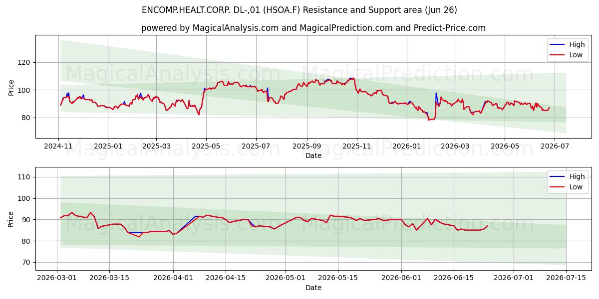  ENCOMP.HEALT.CORP. DL-,01 (HSOA.F) Support and Resistance area (18 Jun) 