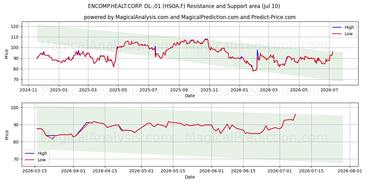  ENCOMP.HEALT.CORP. DL-,01 (HSOA.F) Support and Resistance area (09 Jul) 