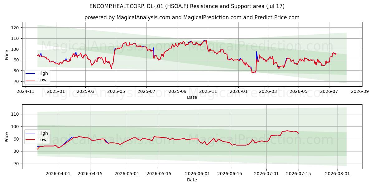  ENCOMP.HEALT.CORP. DL-,01 (HSOA.F) Support and Resistance area (16 Jul) 
