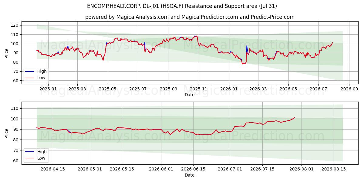  ENCOMP.HEALT.CORP. DL-,01 (HSOA.F) Support and Resistance area (30 Jul) 